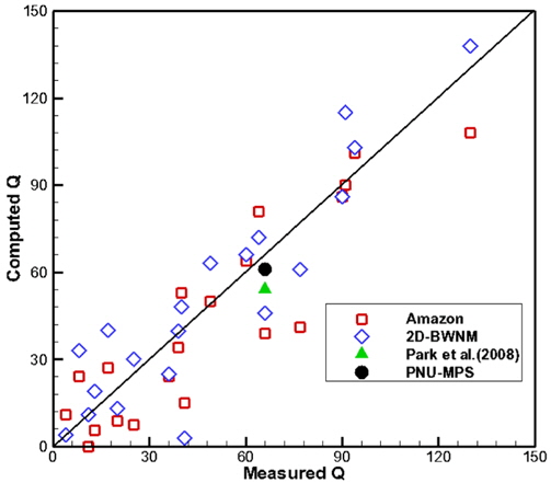 Comparison between numerical models with the measured dimensionless overtopping discharges