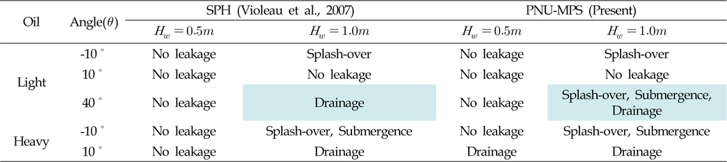 Comparison of the type of oil leakage obtained between PNU-MPS and SPH methods