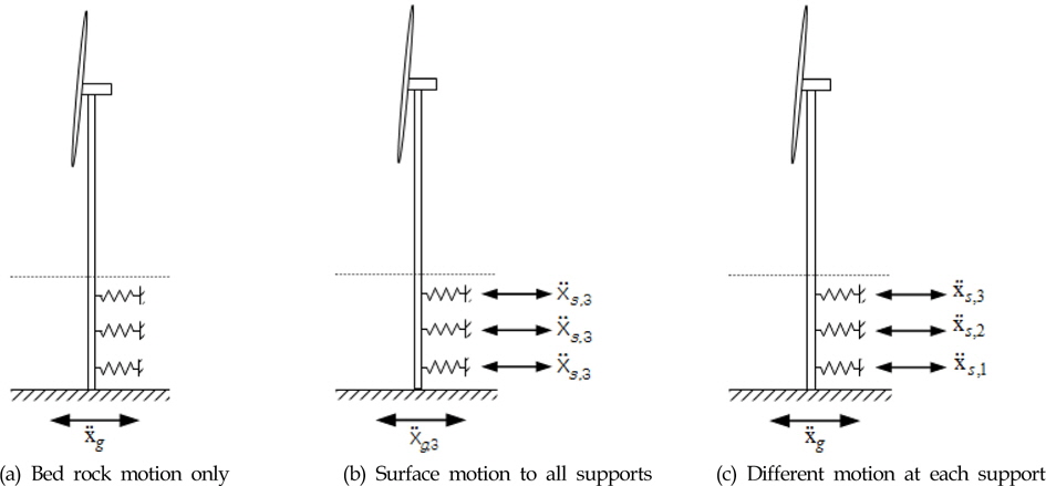 Excitation of offshore wind turbine model with soil spring