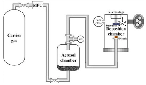 Schematic diagram of aerosol deposition method