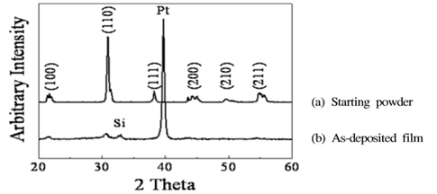 XRD phase analysis of (a) starting powder and (b) as-deposited film.
