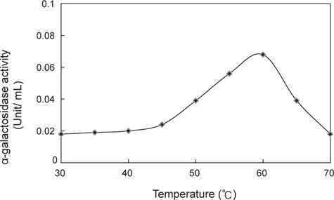 Effect of temperature on α-galactosidase activity of Bacillus coagulans KM-1.