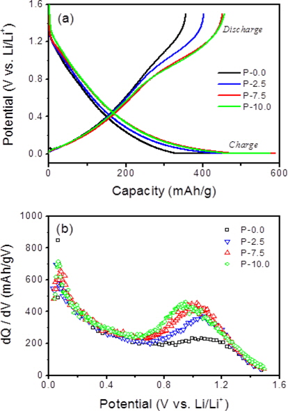 First charge and discharge curves of the pristine and phosphorus (P)-doped soft carbons (a) and dQ/dV plots for the first discharge curve (b).