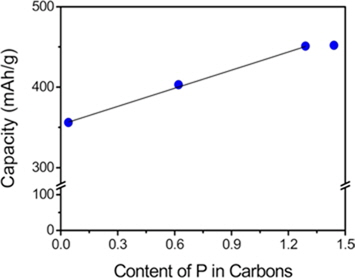 Effect of phosphorus (P) content on the discharge capacities of the soft carbons.