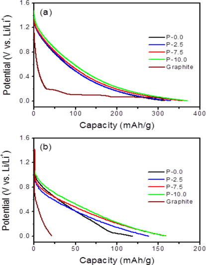 Charge rate capabilities of the prepared soft carbons and graphite at the current densities of 0.2 C (a) and 5 C (b). P: phosphorus.