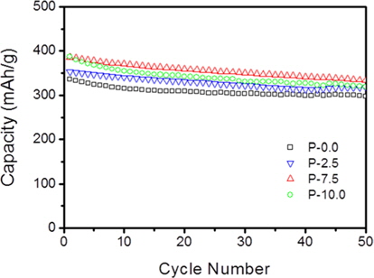 Cycling performance of the pristine and phosphorus (P)-doped soft carbons at 0.5 C.