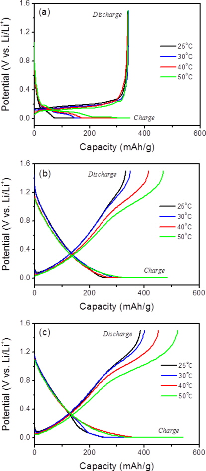 Charge and discharge curves of graphite (a), phosphorus (P)-0.0 (b) and P-7.5 (c) at the current density of 0.5 C at various temperatures of 25℃, 30℃, 40℃ and 50℃.