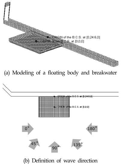 Modeling of (a) a floating body and breakwater, and (b) definition of wave direction