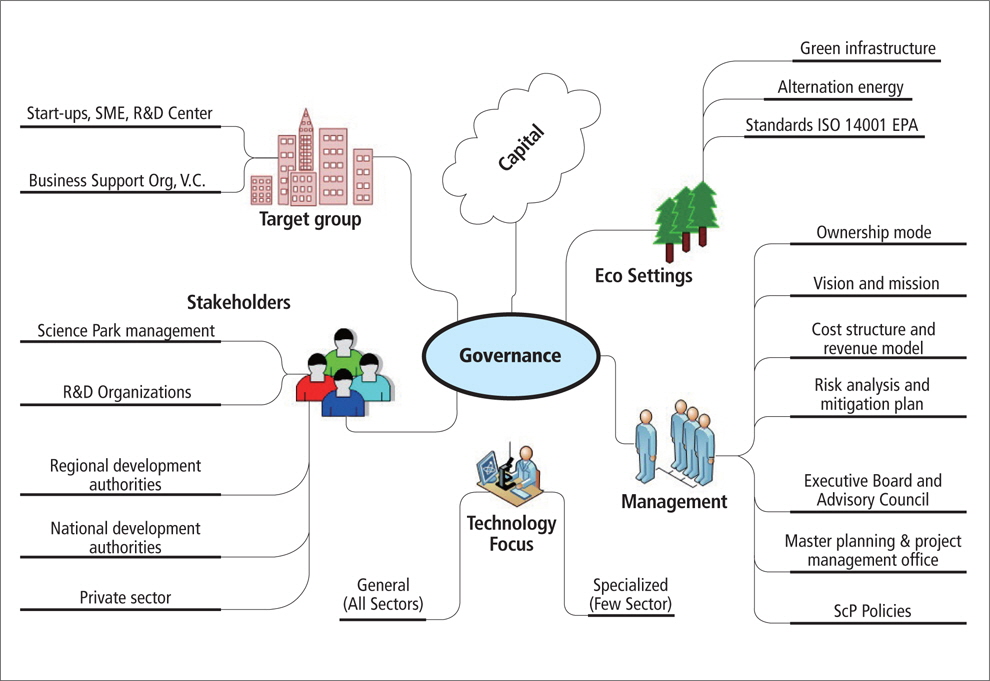 Factors for Science Park (ScP) Governance