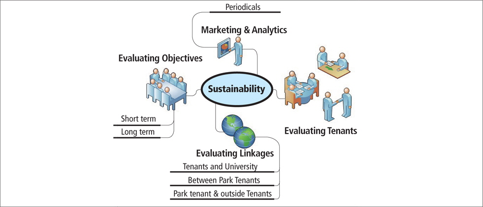 Underplaying Factors for Science Park (ScP) Sustainability