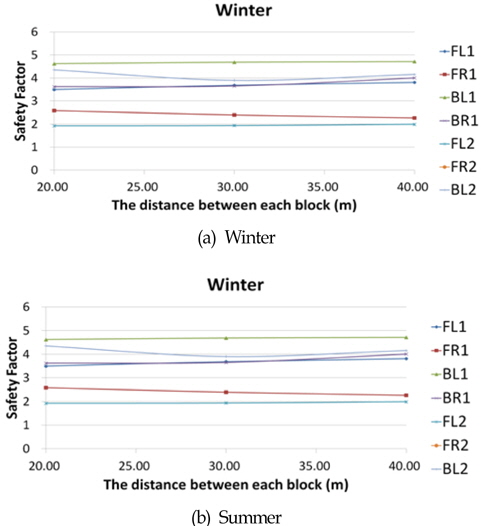 Safety factor of each mooring line according to normalized block distances