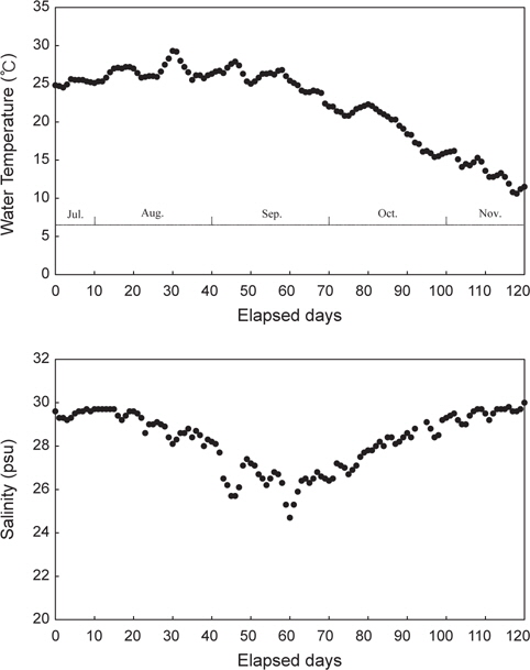 Changes of rearing water temperature and salinity during experimental period.