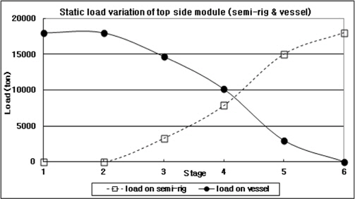Static load change of semi-rig hull and vessel