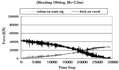 Mating load transfer including dynamic force (heading 180deg, Hs=2.0m)