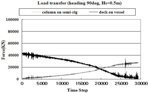Mating load transfer including dynamic force (heading 90deg, Hs=0.5m)