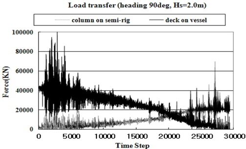 Mating load transfer including dynamic force (heading 90deg, Hs=2.0m)