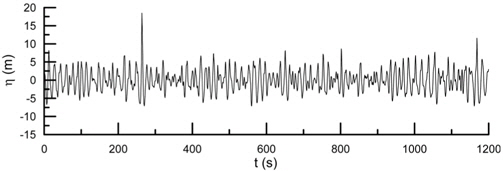 Time series of surface elevation for the Draupner 1520
