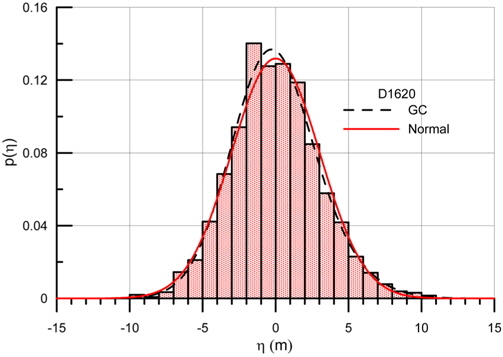 Probability distribution of surface elevation for the Draupner 1620