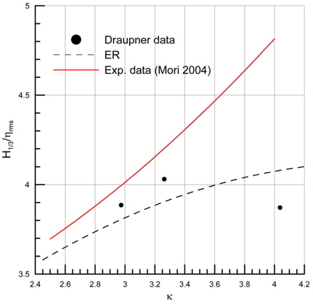 H1/3/？s vs. kurtosis of Draupner data