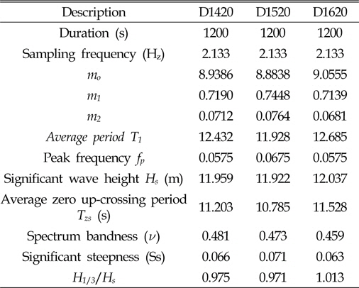 Various characteristics of wave spectrum