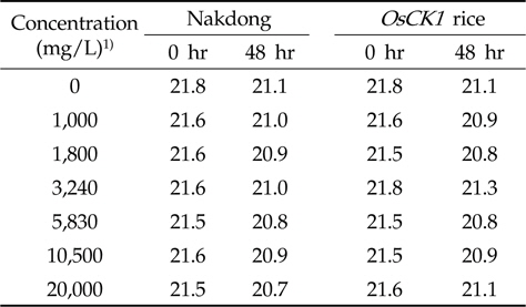 Changes of water temperature (℃) during cumulative immobility tests of Daphnia magna in non-Genetically modified (non-GM) rice (Nakdong) and Disease Resistant (OsCK1) rice