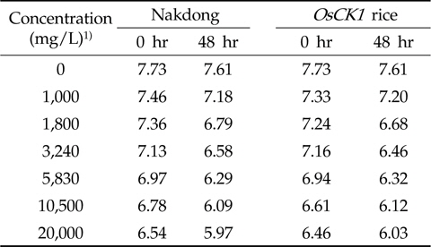 Changes of pH during cumulative immobility tests of Daphnia magna in non-Genetically modified (non-GM) rice (Nakdong) and Disease Resistant (OsCK1) rice