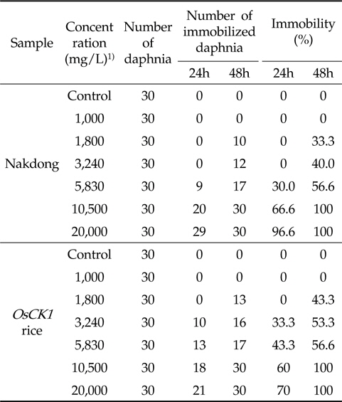 Cumulative immobility of Daphnia magna in non-Genetically modified (non-GM) rice (Nakdong) and Disease Resistant (OsCK1) rice