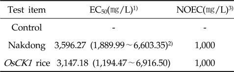 EC50(Effective concentration 50) values of Daphnia magna afer 48 hours in non-Genetically modified (non-GM) rice (Nakdong) and Disease Resistant (OsCK1) rice