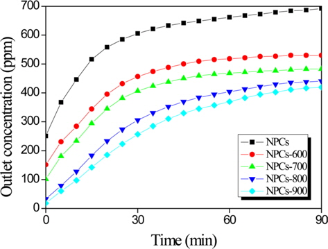 Elemental mercury removal of the nanoporous carbons (NPCs) as a function of the activation temperature.