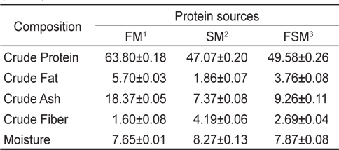 Chemical composition of the dietary protein sources (unit: %)