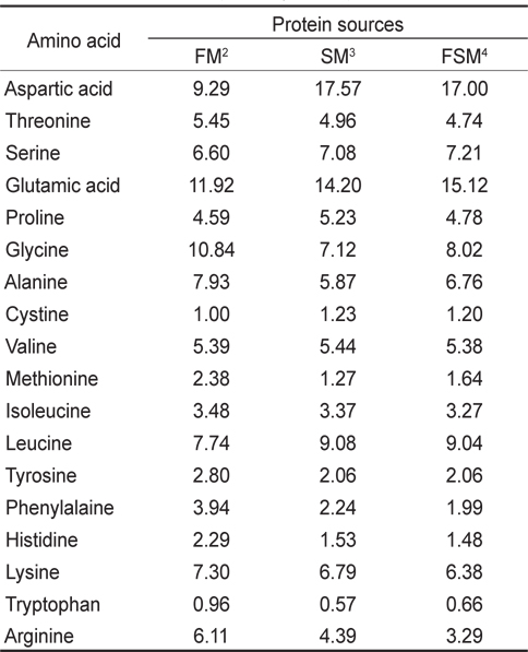 Total amino acid (TAA) composition (% in protein) of the dietary protein sources (% of dry matter)1