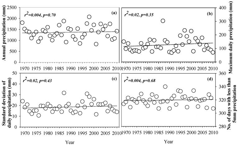 Change of Annual precipitation (a), Maximum daily precipitation (b), Standard deviation of daily precipitation (c), Number of days with less than 5 mm precipitation (d) from 1969 to 2010 in Daechung reservoir.