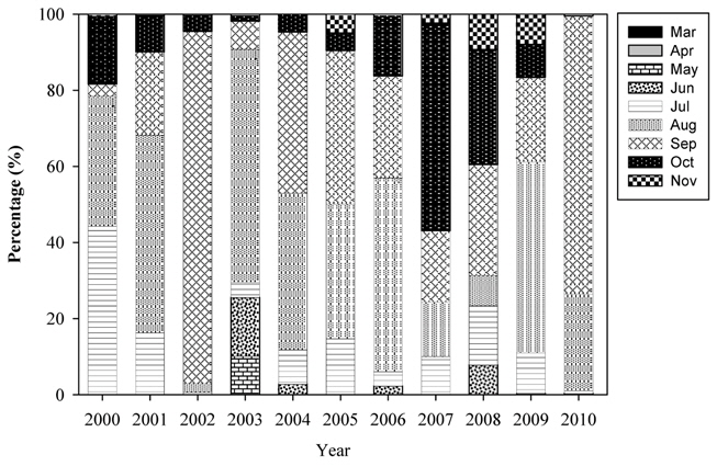 Percentage of monthly cyanobacteria abundance from 2000 to 2010 in Chudong station of the Daechung reservoir.