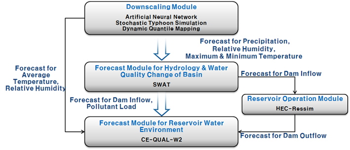 Modeling framework developed for evaluating the impact of climate change on reservoir water temperature.