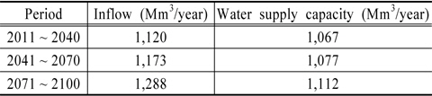 Changes of inflow and water supply capacity at each period