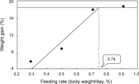Broken-line regression analysis of weight gain (%) according to feeding rate. Each point represents the average of two groups of fish. The optimum feeding rate for weight gain was 0.74% body weight/day.
