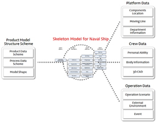 Information model concept of the crew messroom simulation using naval ship product model