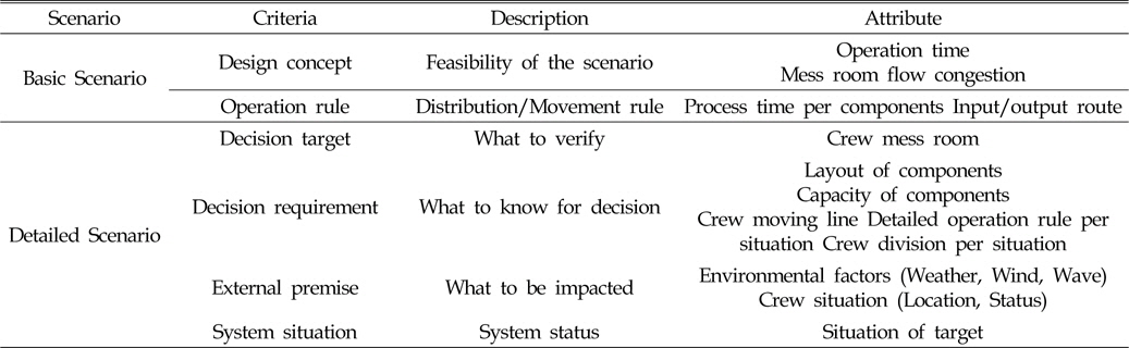 Scenario criteria of the crew messroom simulation