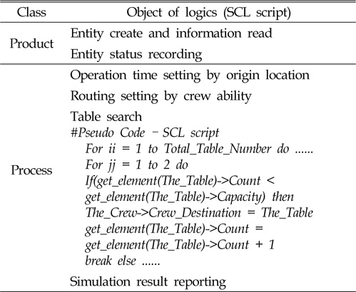 Scripts of the simulation model - pseudo code