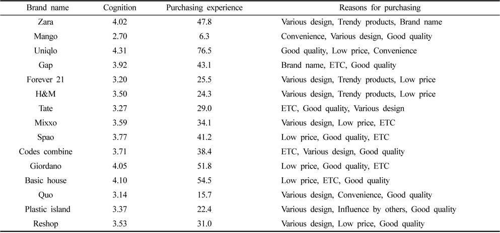 Means of cognition, percentages of purchasing experience and main reasons for purchasing of SPA brands