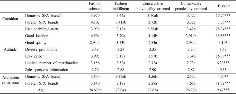 The differences of cognition, attitude, and purchasing experience of SPA brands among fashion lifestyle groups