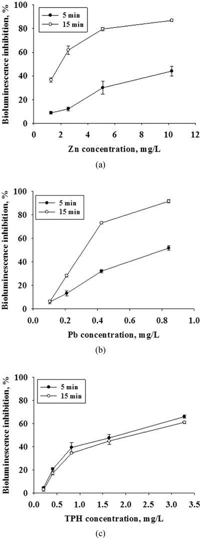 Dose-response curves for bioluminescence inhibition of Vibrio fischeri after 5 min and 15 min exposure to a dilution series of Zn (a), Pb (b), and TPH (c). Error bars indicate the 95% confidence intervals.