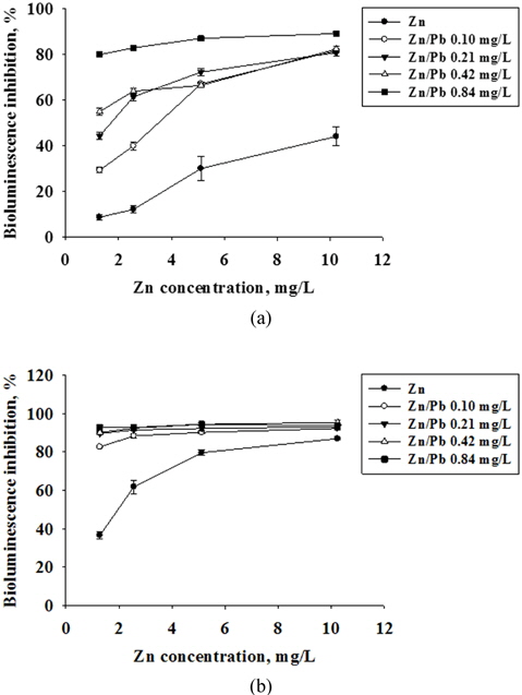 Comparison of dose response curves for Zn and Zn/Pb mixture solutions after (a) 5 min and (b) 15 min. Error bars indicate the 95% confidence intervals.