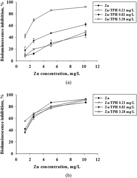 Comparison of dose response curves for Zn and Zn/TPH solutions after (a) 5 min and (b) 15 min. Error bars indicate the 95% confidence intervals.