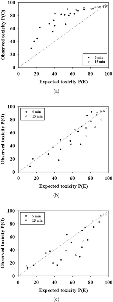 The correlation between theoretically expected and observed effects of binary mixtures of Zn+Pb (a), Zn+TPH (b) and Pb+TPH (c) on the bioluminescence of Vibrio fischeri.