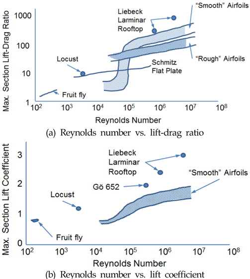 Lift and drag ratio and lift coefficients wih respect to Reynolds number (Kroo, 2007)