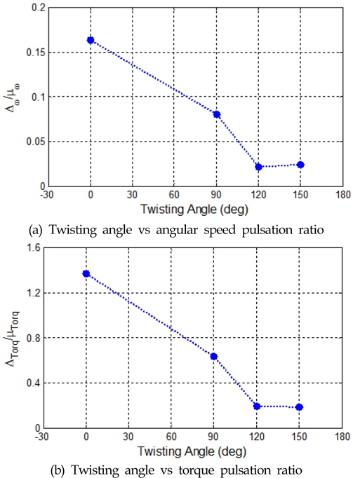 Pulsation of angular speed and torque w.r.t. twisting angle