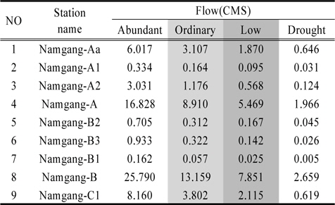Major standard flow on stations in Namgang dam basin