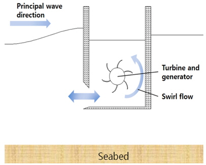 Concept of wave-induced swirl water chamber(SWC)