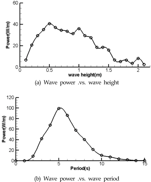 Annualized wave power distribution according to wave height and period